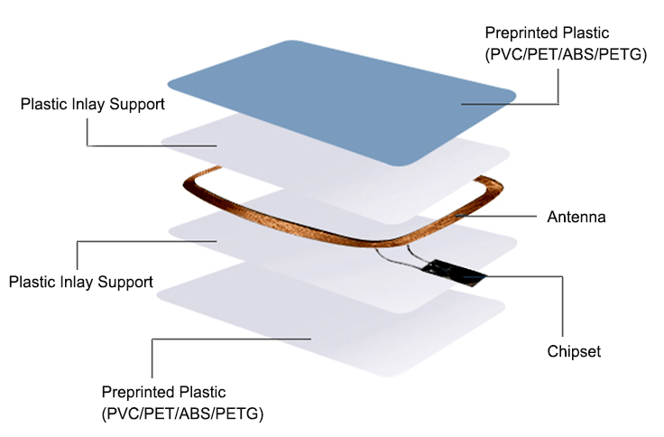 Carte à puce RFID 13,56 MHz
